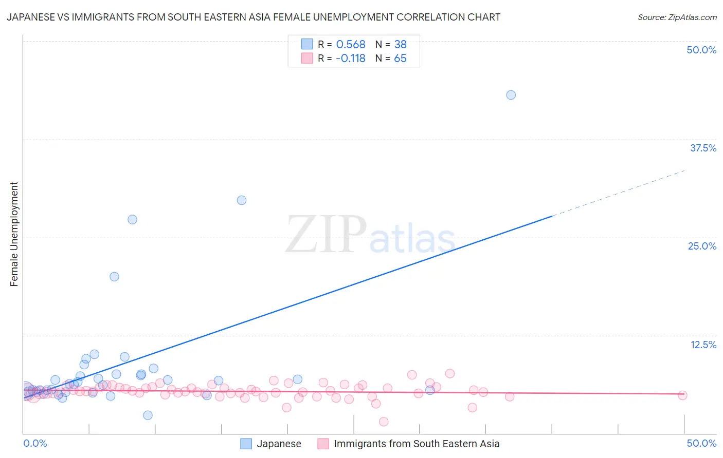 Japanese vs Immigrants from South Eastern Asia Female Unemployment