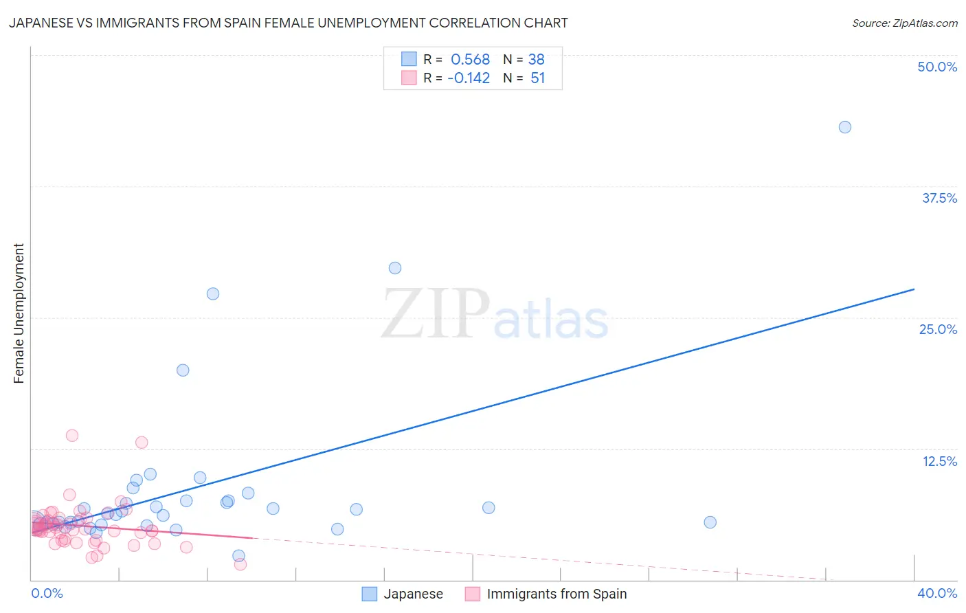 Japanese vs Immigrants from Spain Female Unemployment