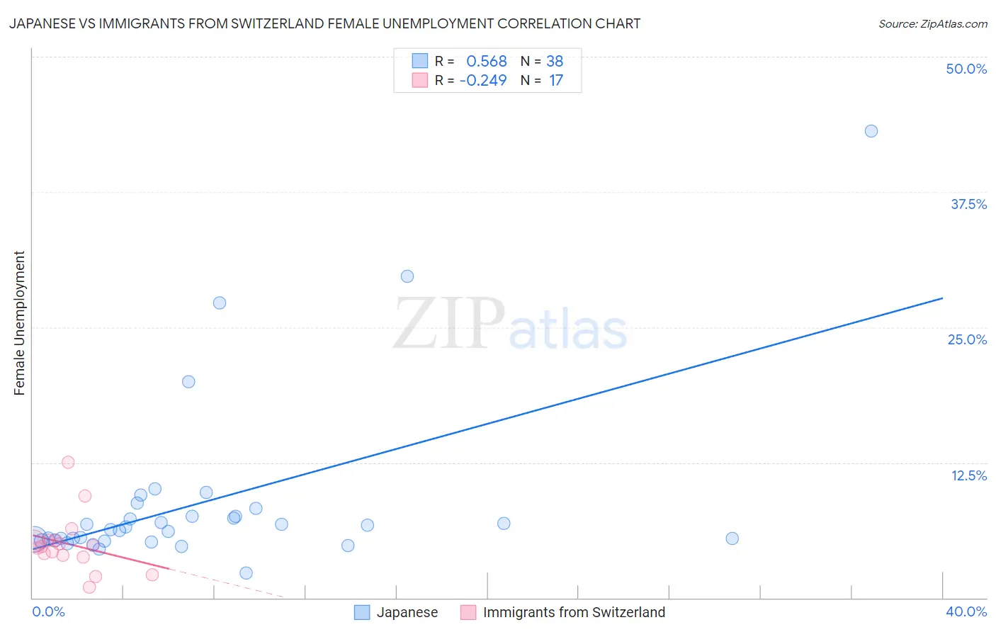 Japanese vs Immigrants from Switzerland Female Unemployment