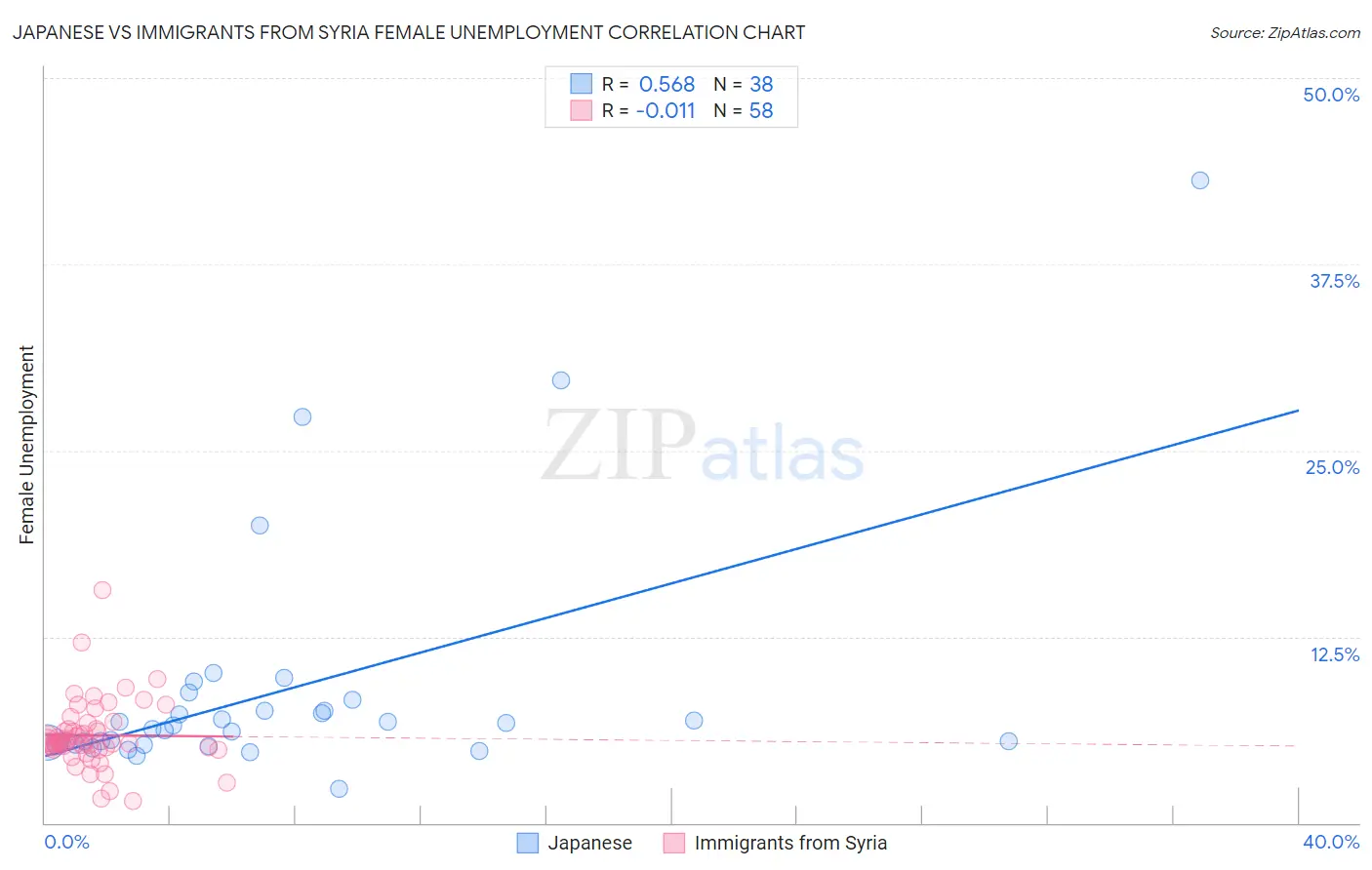 Japanese vs Immigrants from Syria Female Unemployment
