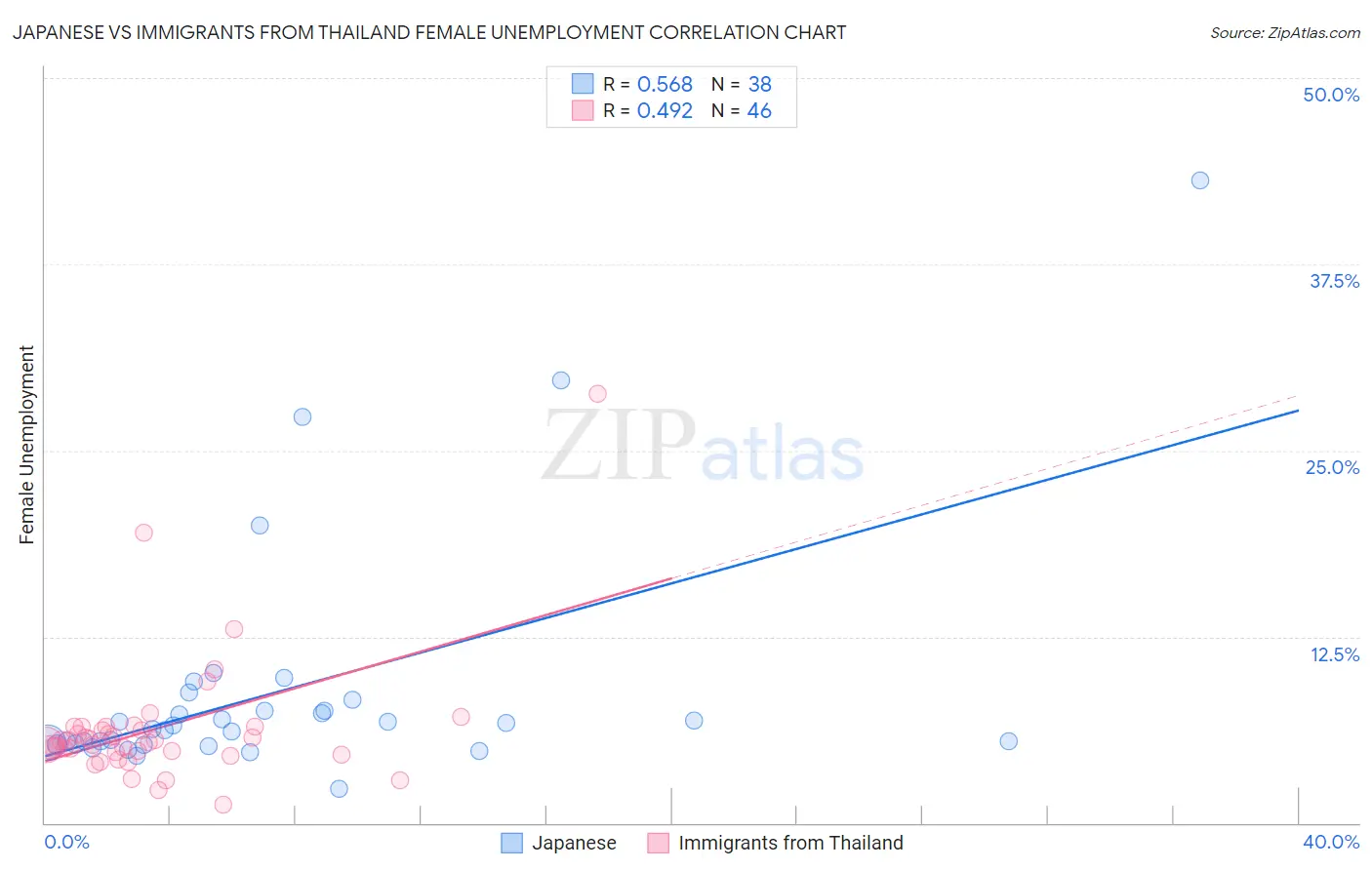 Japanese vs Immigrants from Thailand Female Unemployment