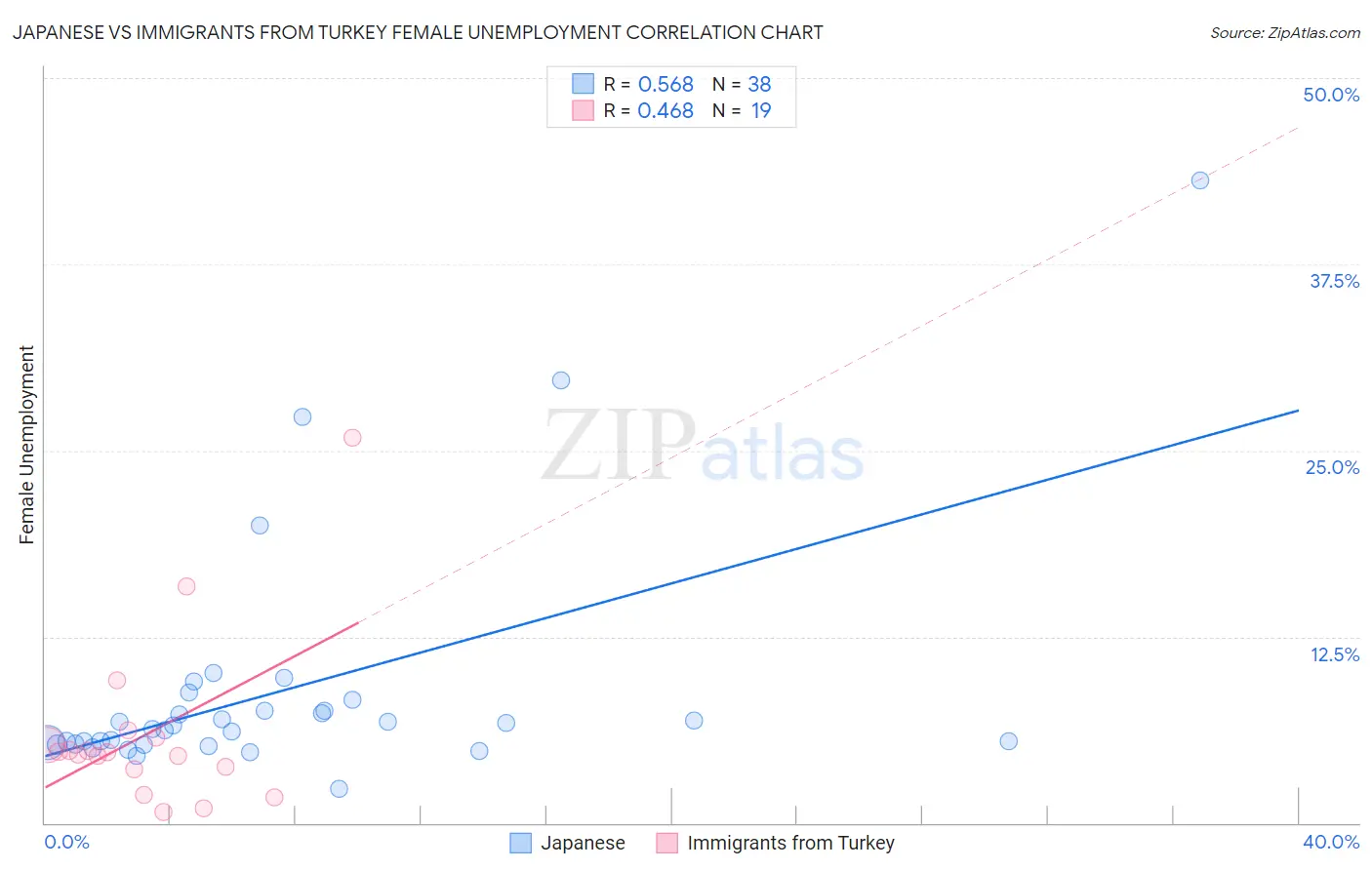 Japanese vs Immigrants from Turkey Female Unemployment