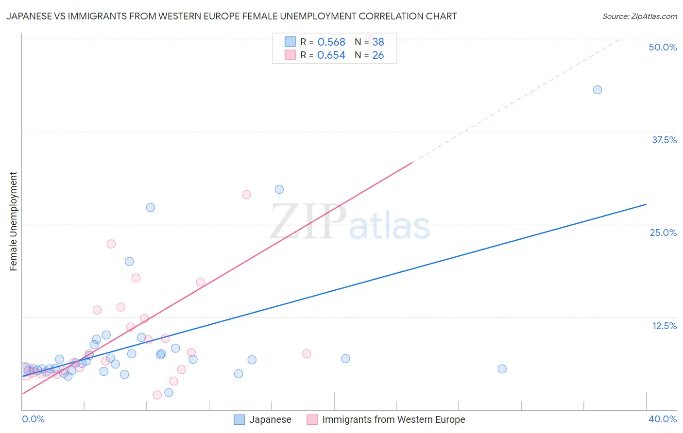 Japanese vs Immigrants from Western Europe Female Unemployment