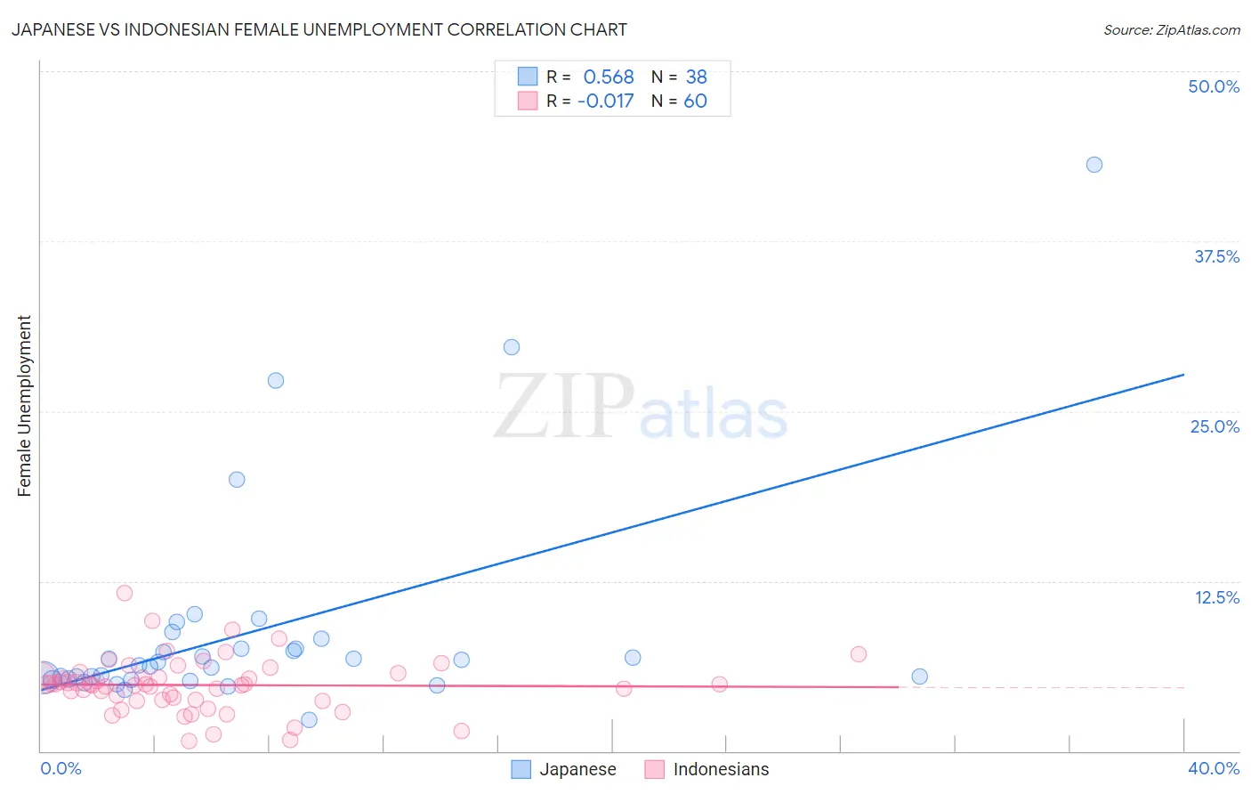 Japanese vs Indonesian Female Unemployment