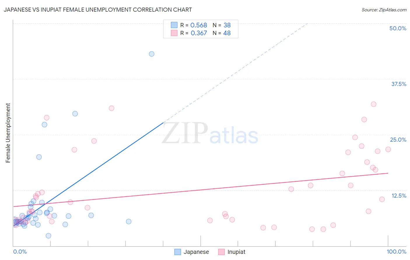 Japanese vs Inupiat Female Unemployment