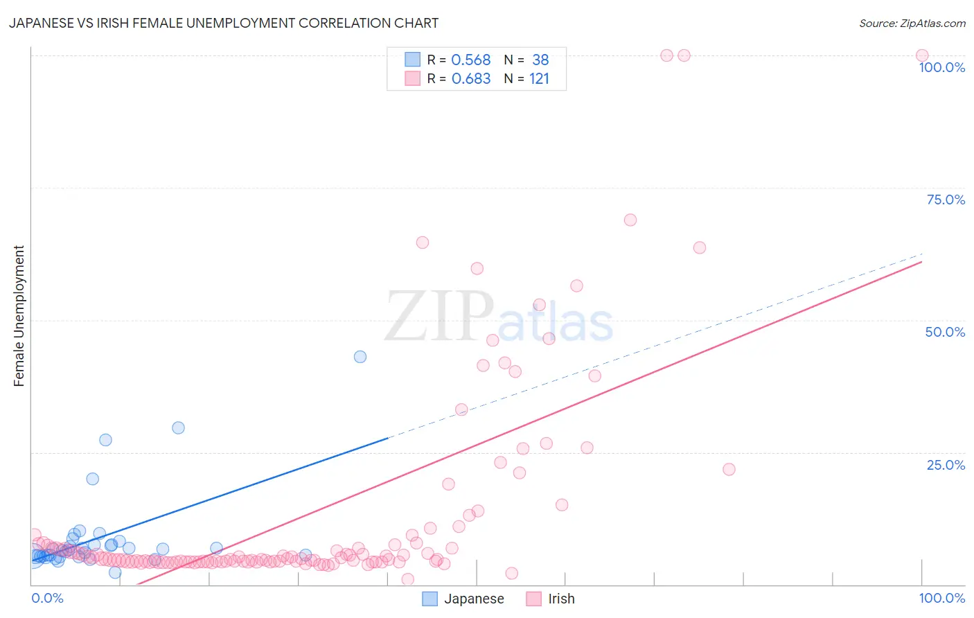 Japanese vs Irish Female Unemployment