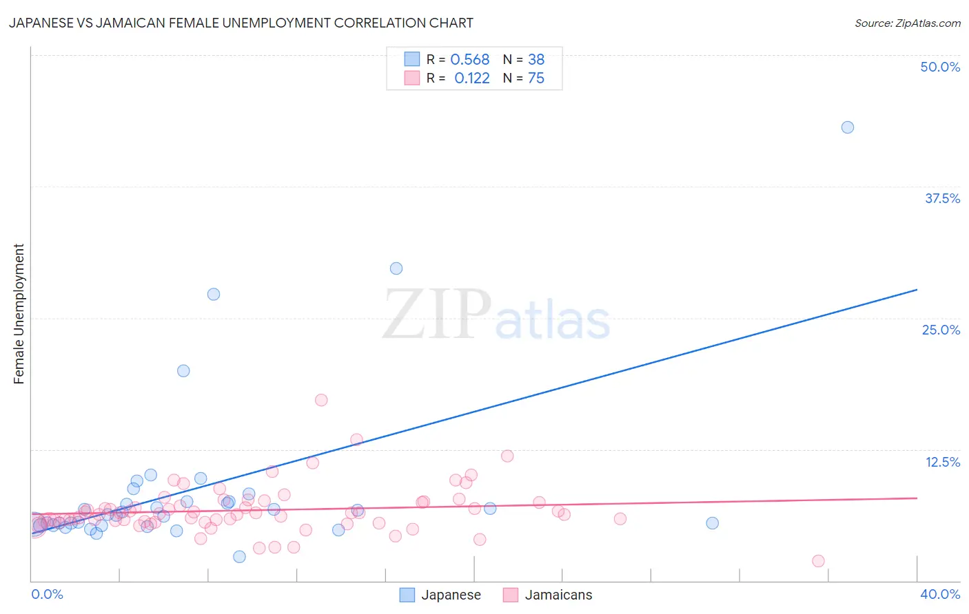 Japanese vs Jamaican Female Unemployment