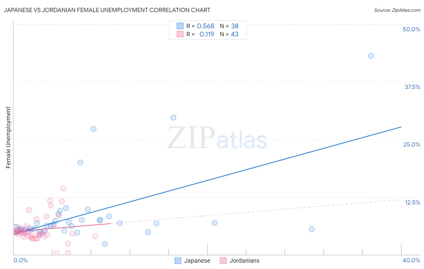Japanese vs Jordanian Female Unemployment
