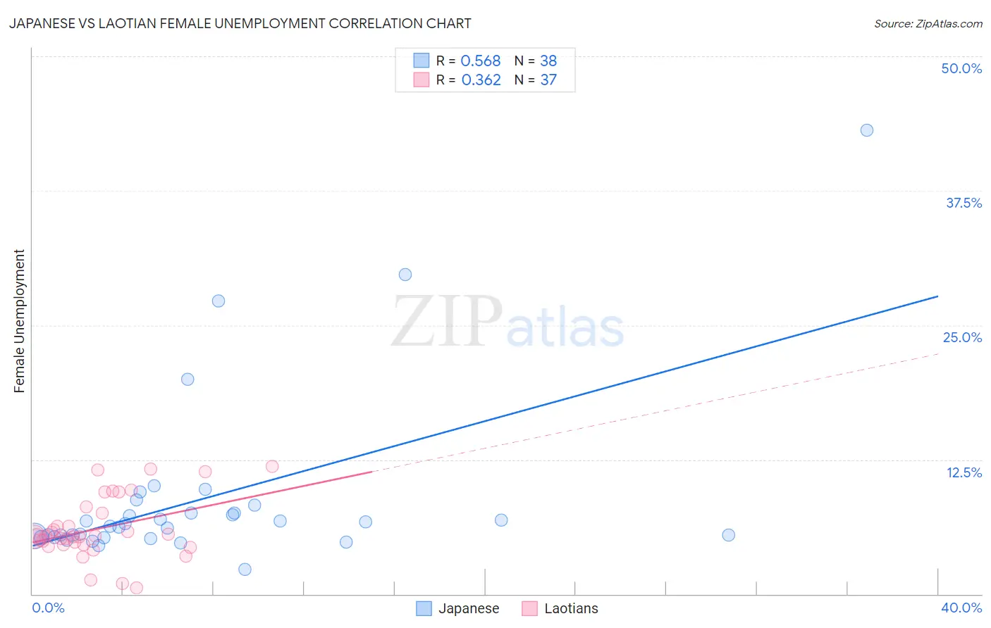 Japanese vs Laotian Female Unemployment