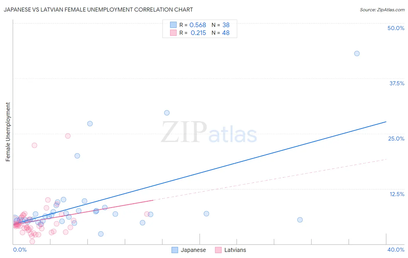 Japanese vs Latvian Female Unemployment