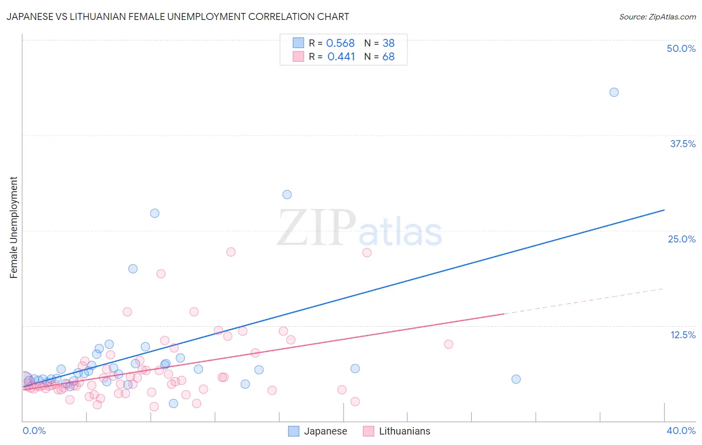 Japanese vs Lithuanian Female Unemployment