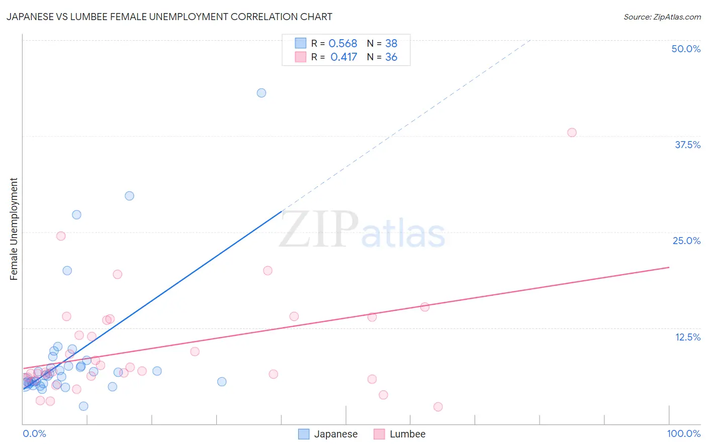 Japanese vs Lumbee Female Unemployment