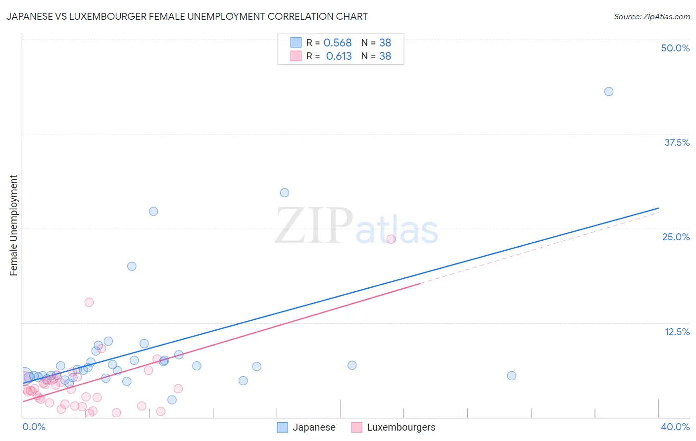 Japanese vs Luxembourger Female Unemployment