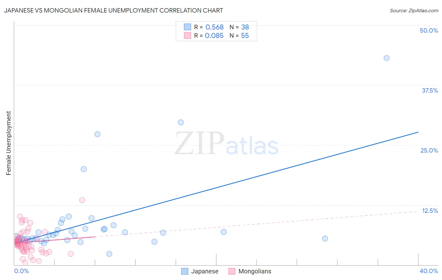 Japanese vs Mongolian Female Unemployment