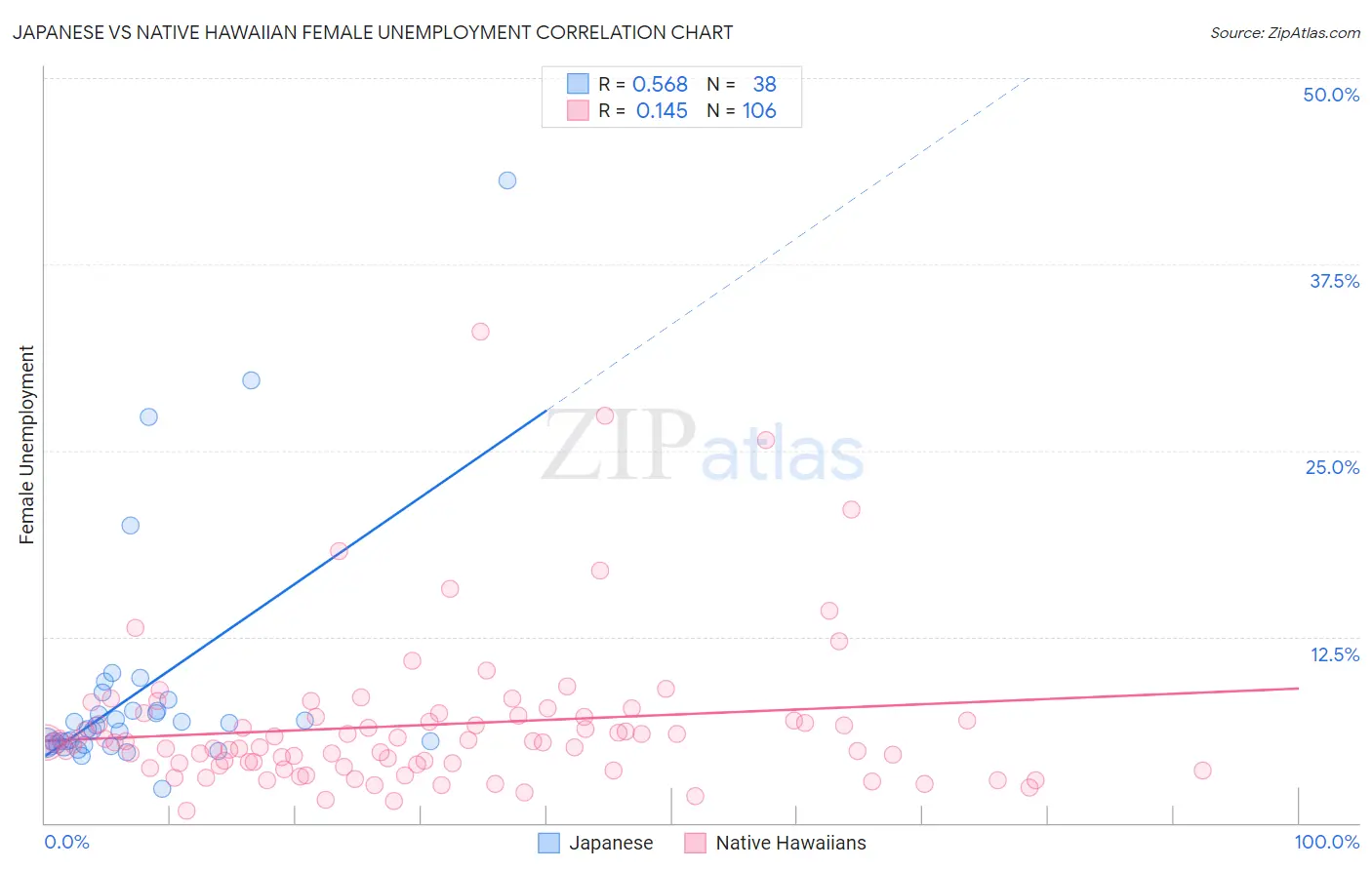 Japanese vs Native Hawaiian Female Unemployment