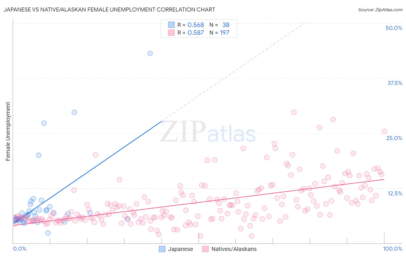 Japanese vs Native/Alaskan Female Unemployment