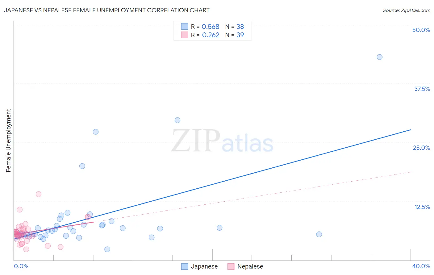 Japanese vs Nepalese Female Unemployment