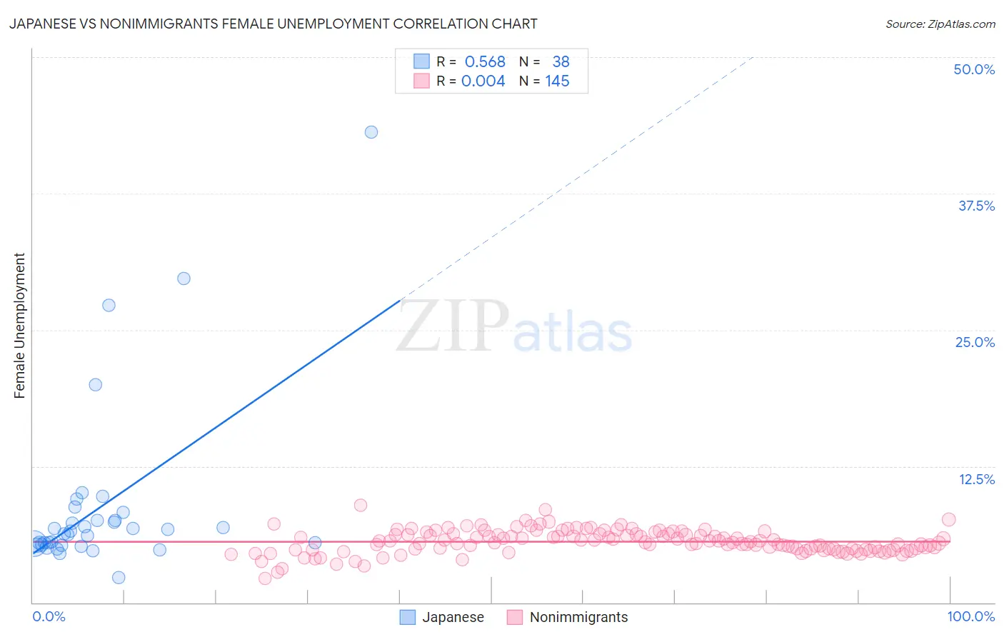 Japanese vs Nonimmigrants Female Unemployment