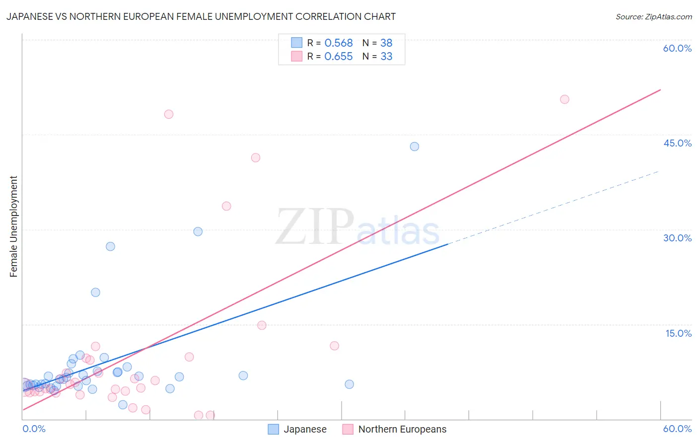 Japanese vs Northern European Female Unemployment