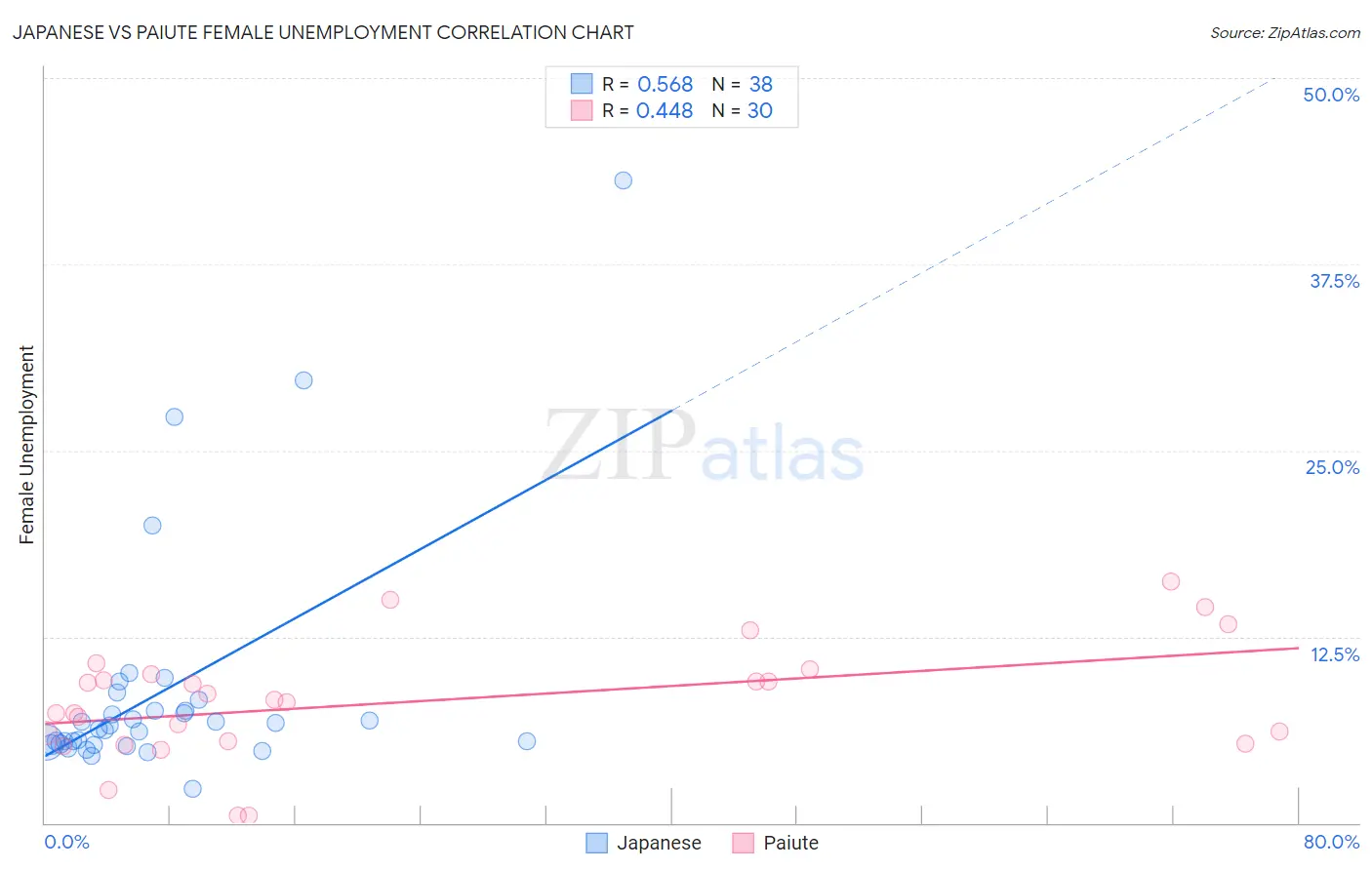 Japanese vs Paiute Female Unemployment