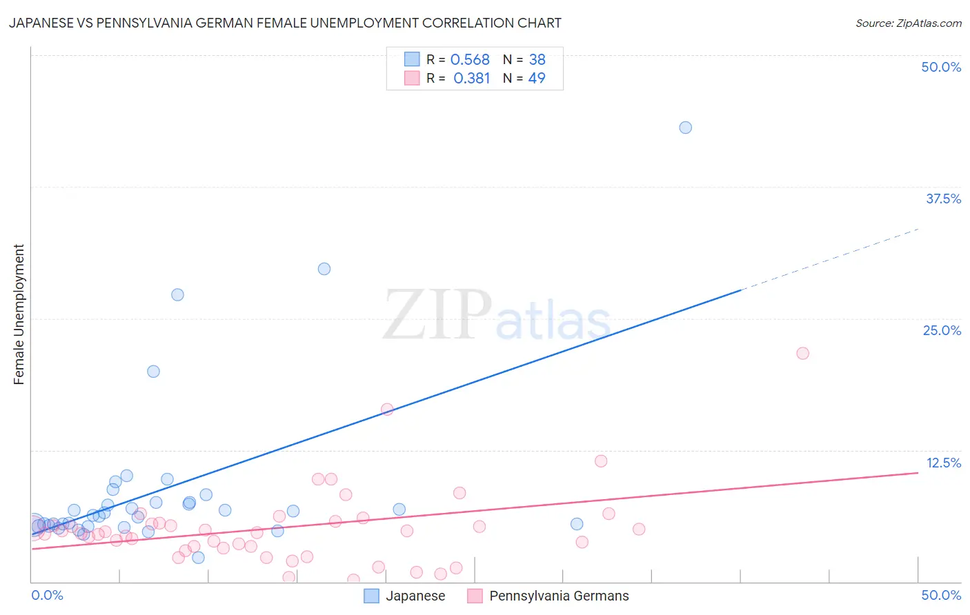 Japanese vs Pennsylvania German Female Unemployment