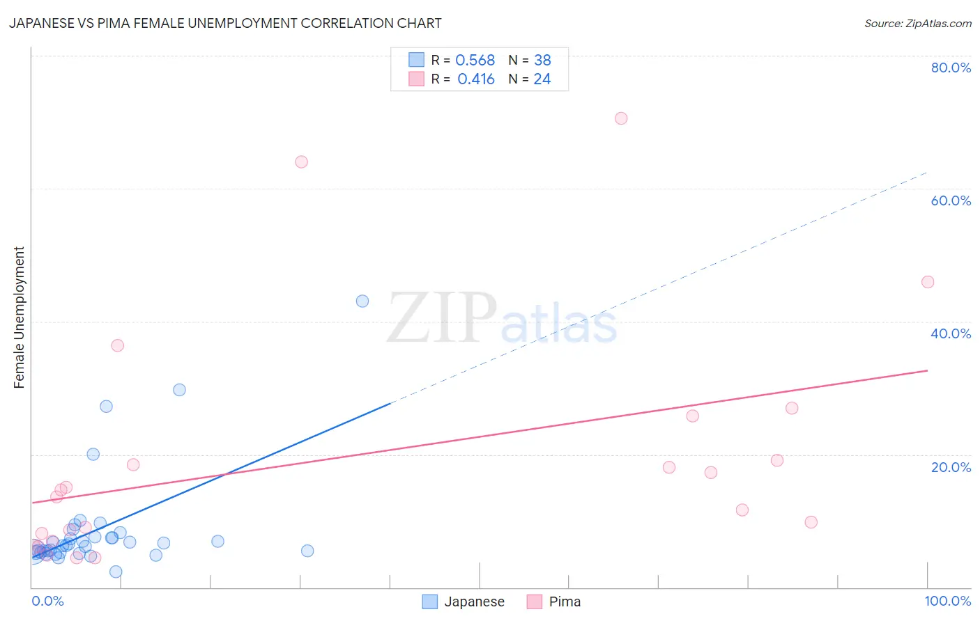 Japanese vs Pima Female Unemployment