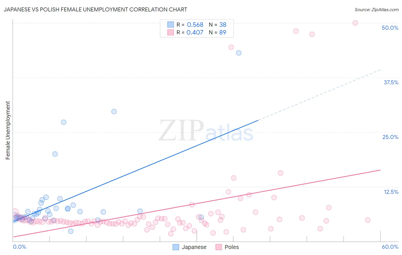 Japanese vs Polish Female Unemployment