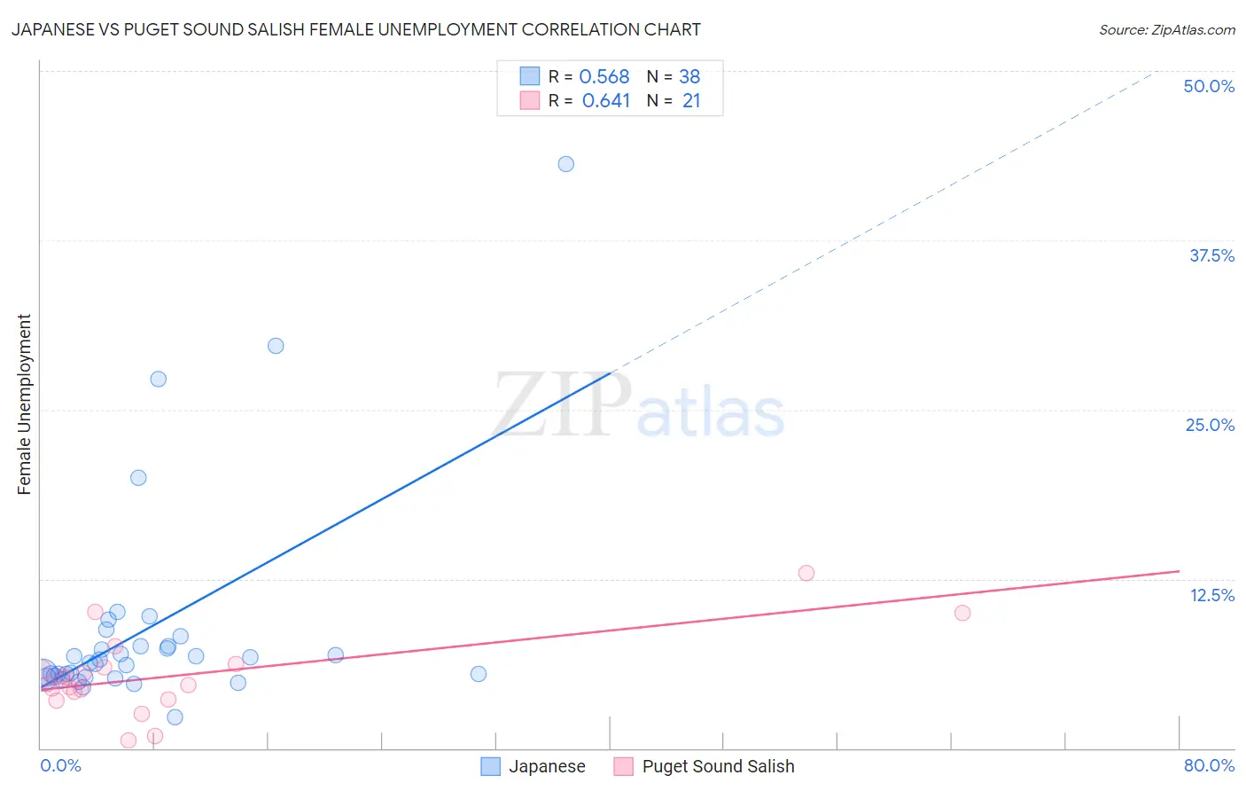 Japanese vs Puget Sound Salish Female Unemployment