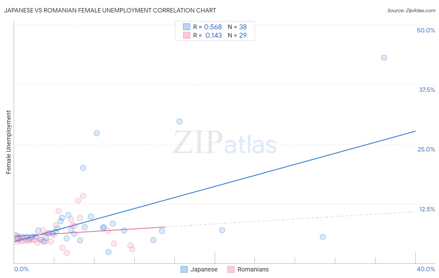 Japanese vs Romanian Female Unemployment
