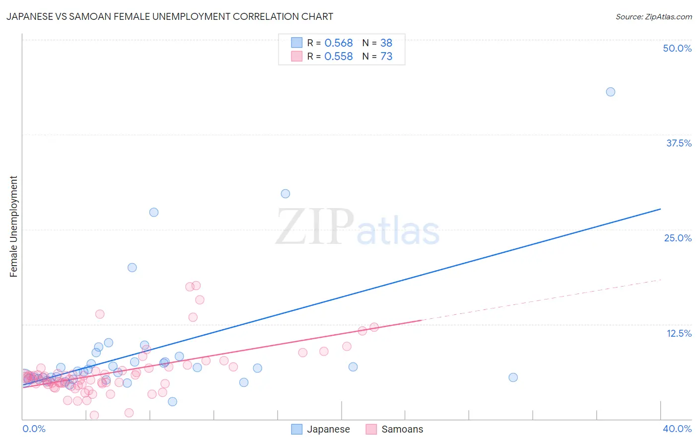 Japanese vs Samoan Female Unemployment