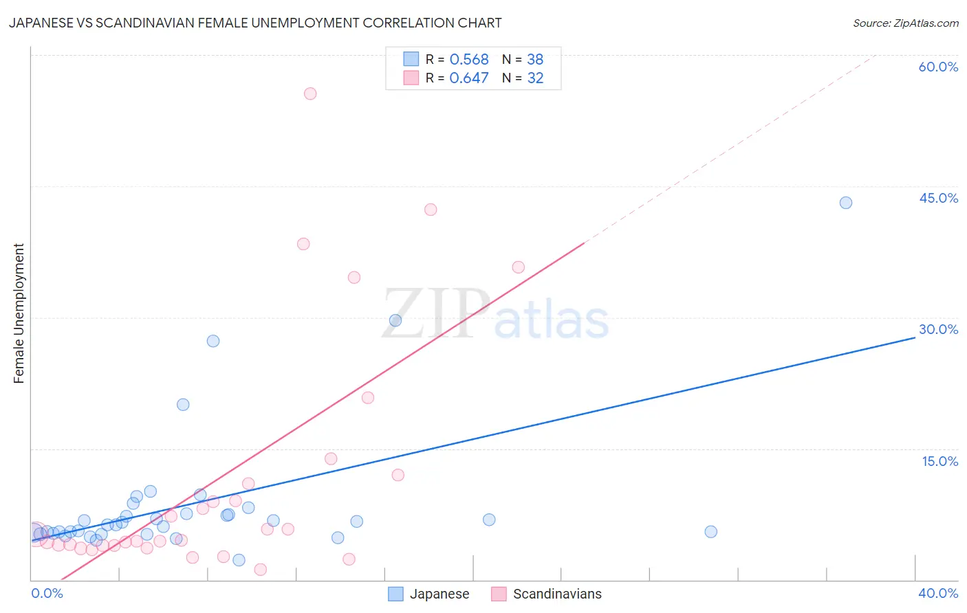 Japanese vs Scandinavian Female Unemployment