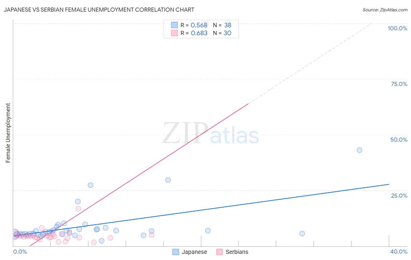 Japanese vs Serbian Female Unemployment