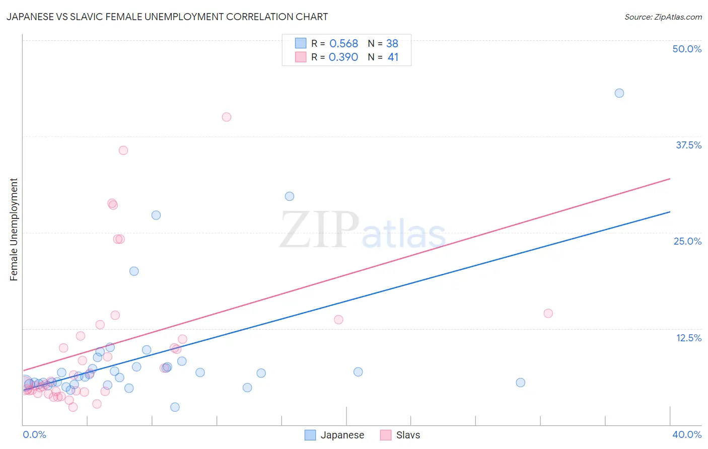 Japanese vs Slavic Female Unemployment