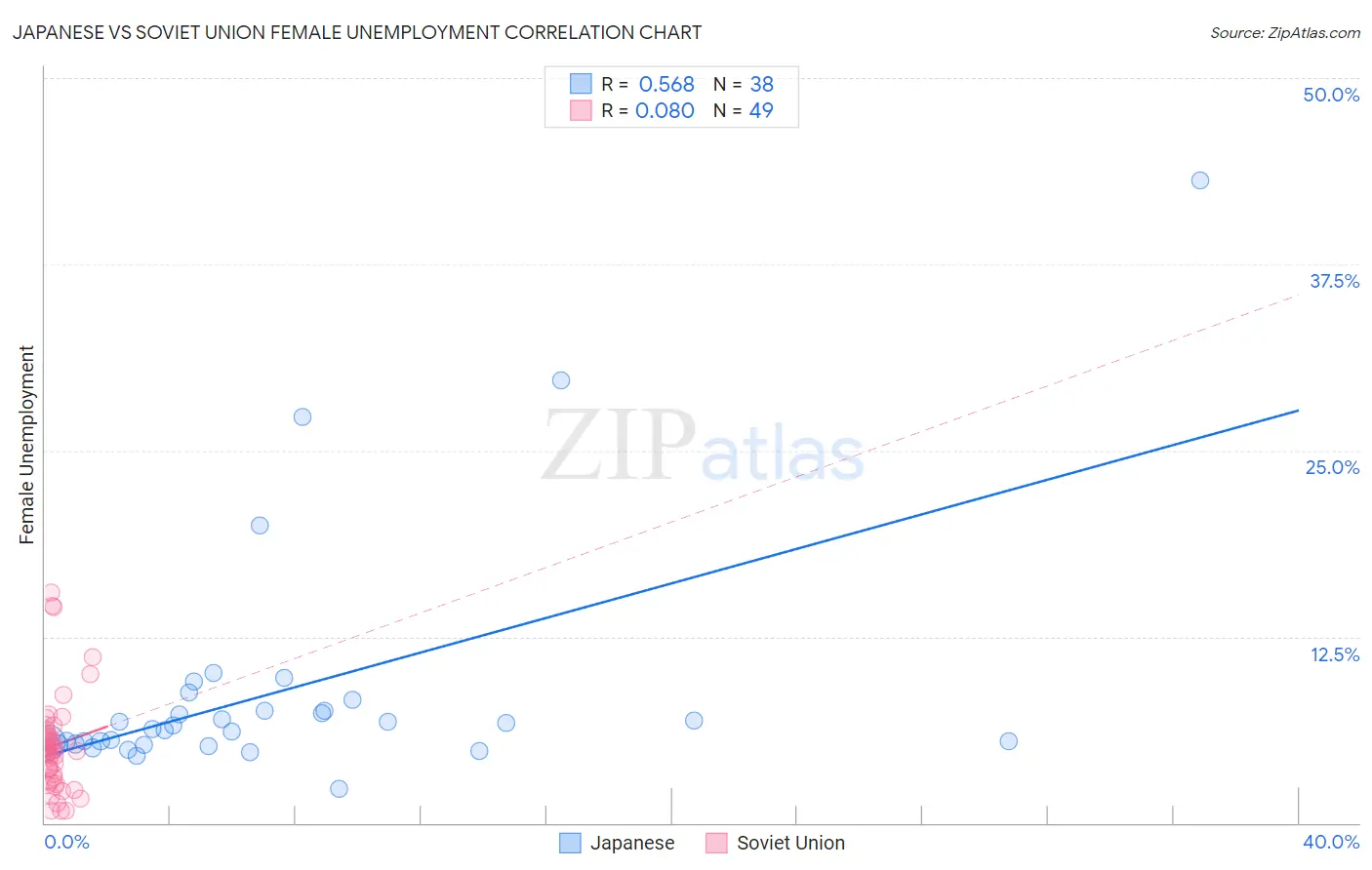Japanese vs Soviet Union Female Unemployment
