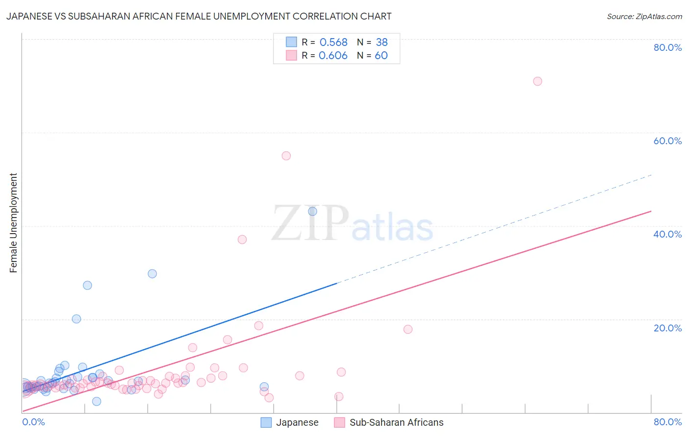 Japanese vs Subsaharan African Female Unemployment