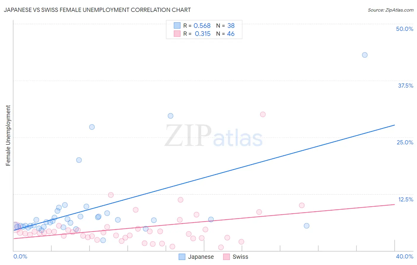 Japanese vs Swiss Female Unemployment