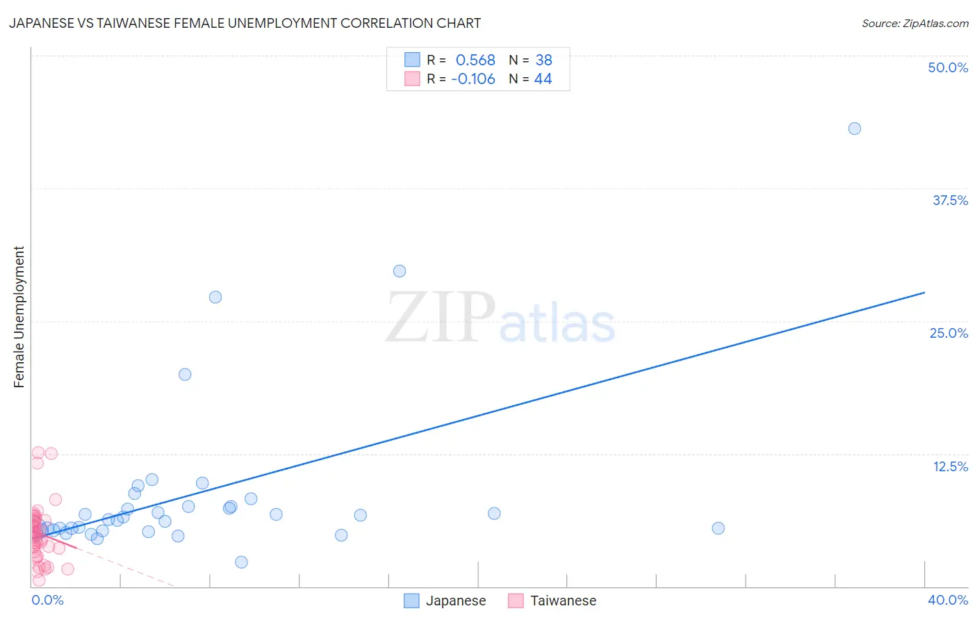 Japanese vs Taiwanese Female Unemployment