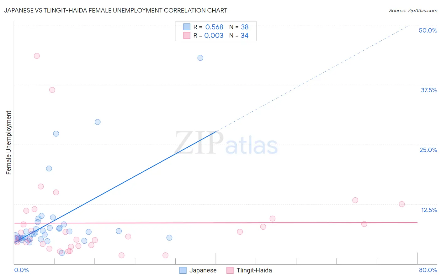 Japanese vs Tlingit-Haida Female Unemployment