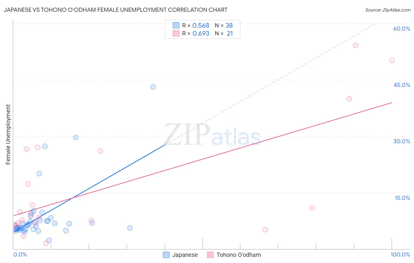 Japanese vs Tohono O'odham Female Unemployment