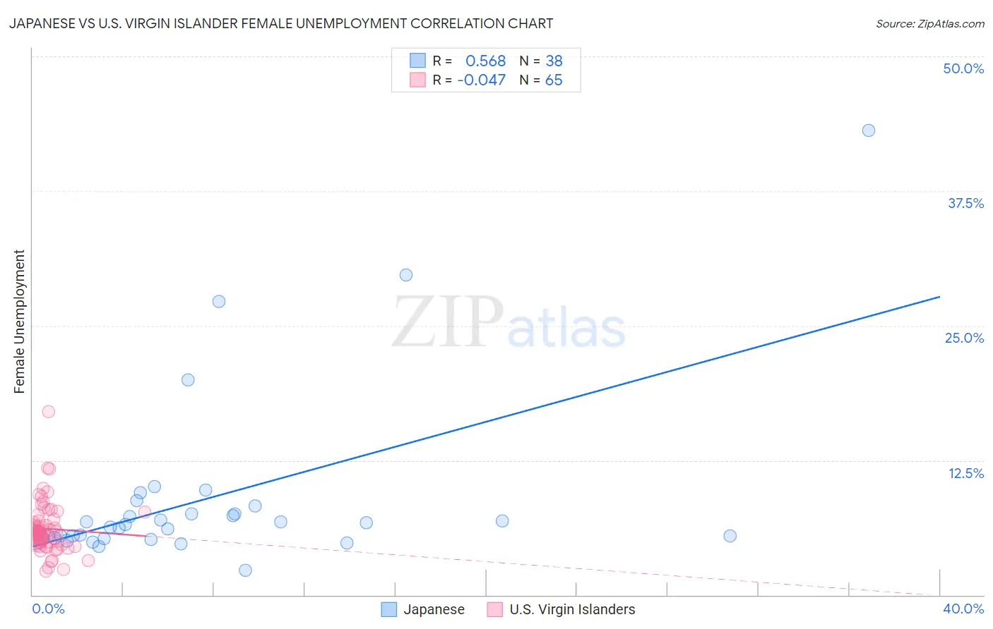 Japanese vs U.S. Virgin Islander Female Unemployment