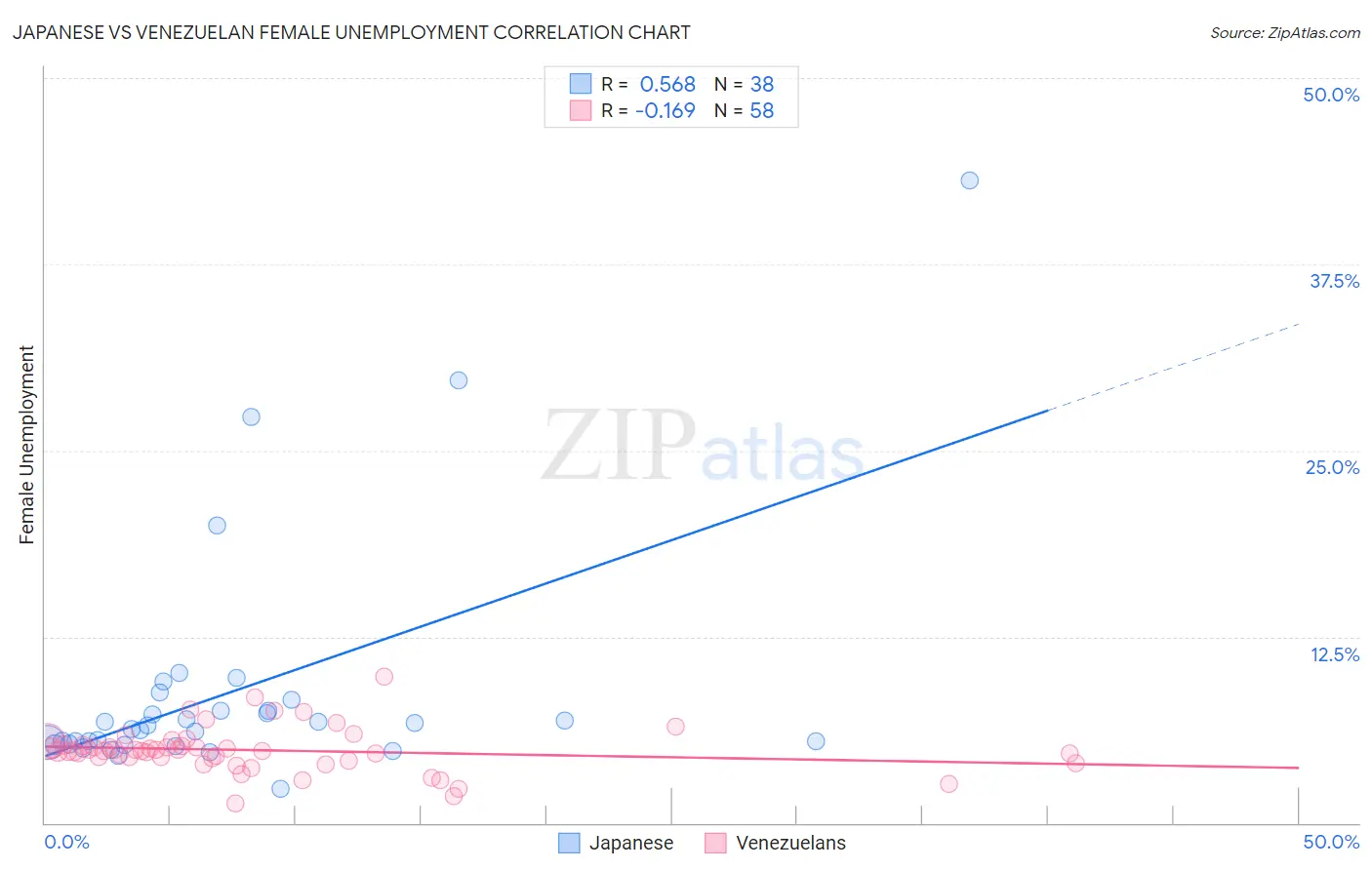 Japanese vs Venezuelan Female Unemployment