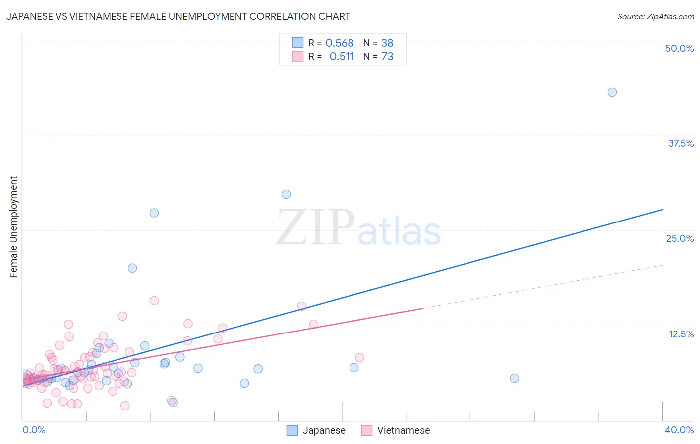 Japanese vs Vietnamese Female Unemployment