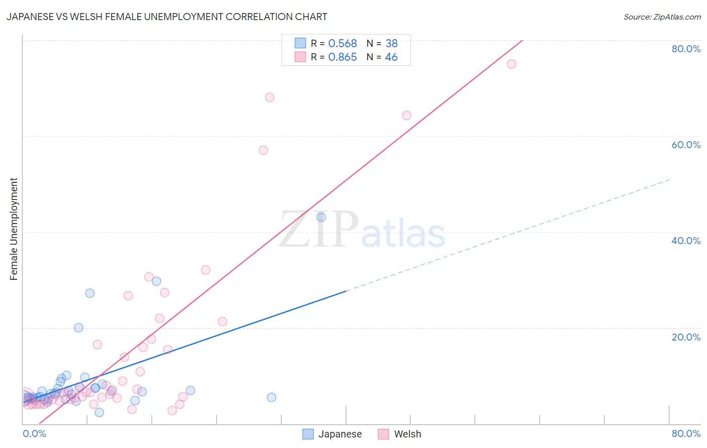 Japanese vs Welsh Female Unemployment