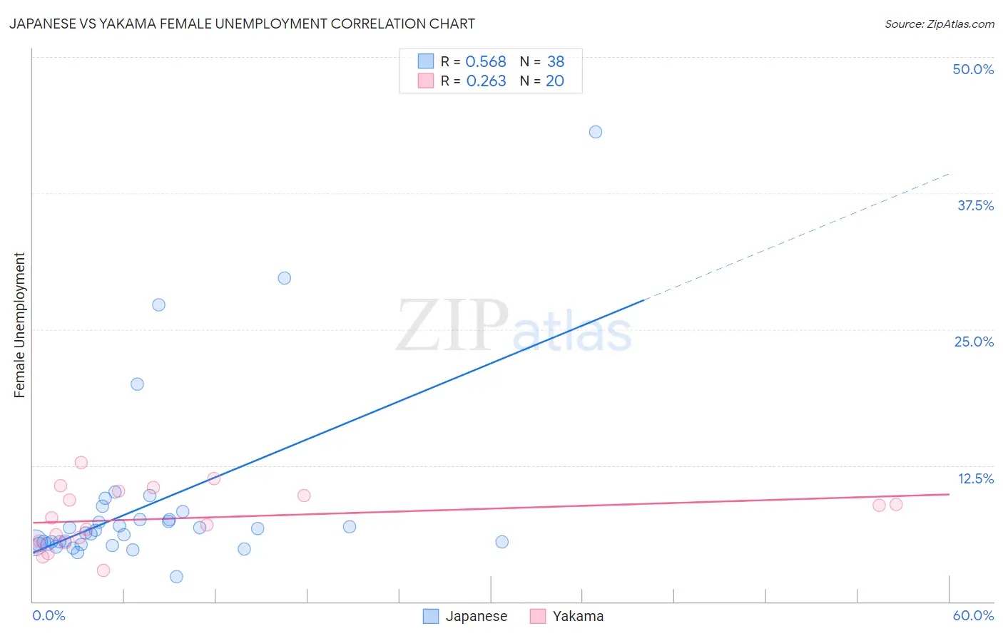 Japanese vs Yakama Female Unemployment