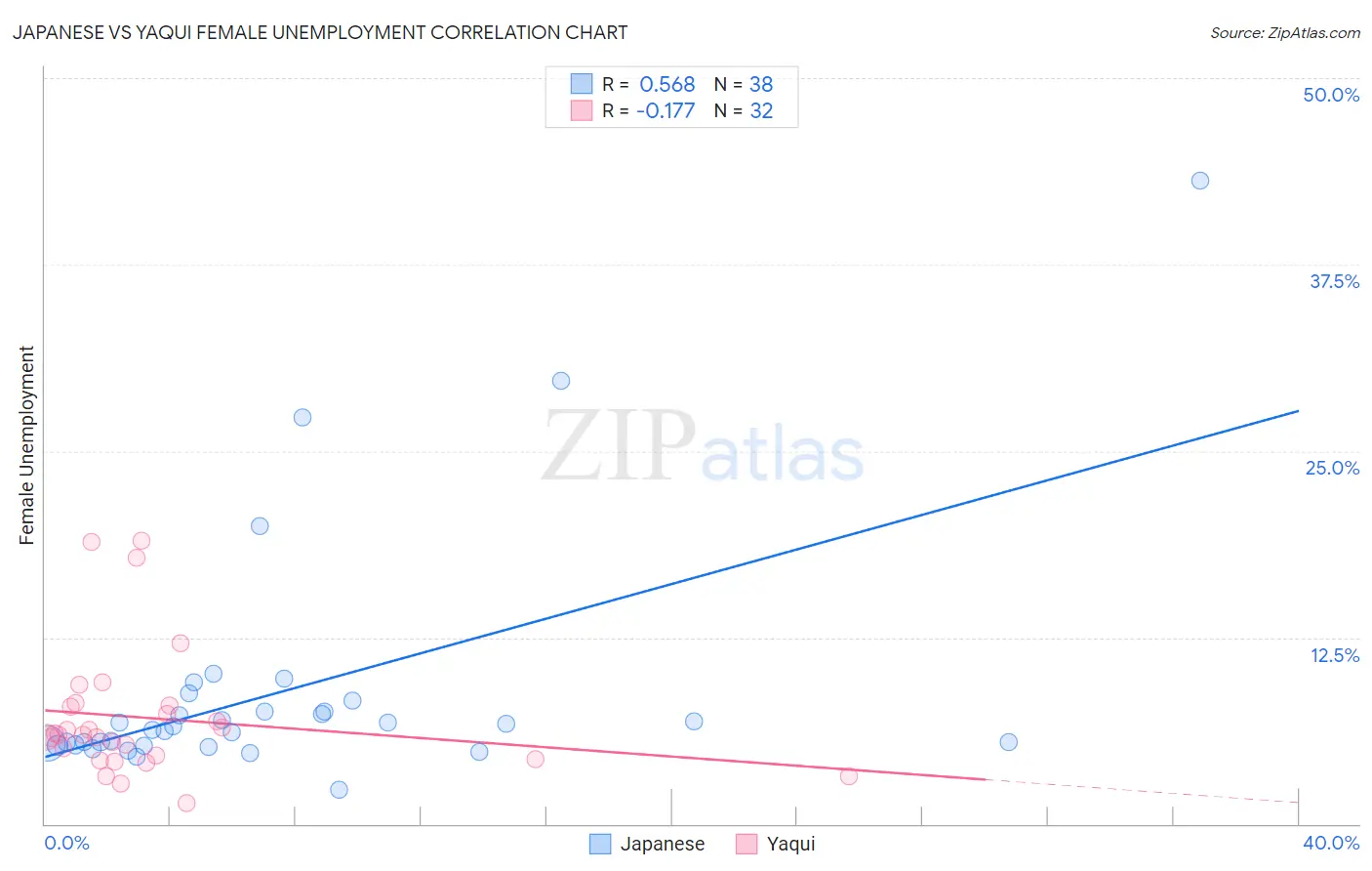 Japanese vs Yaqui Female Unemployment