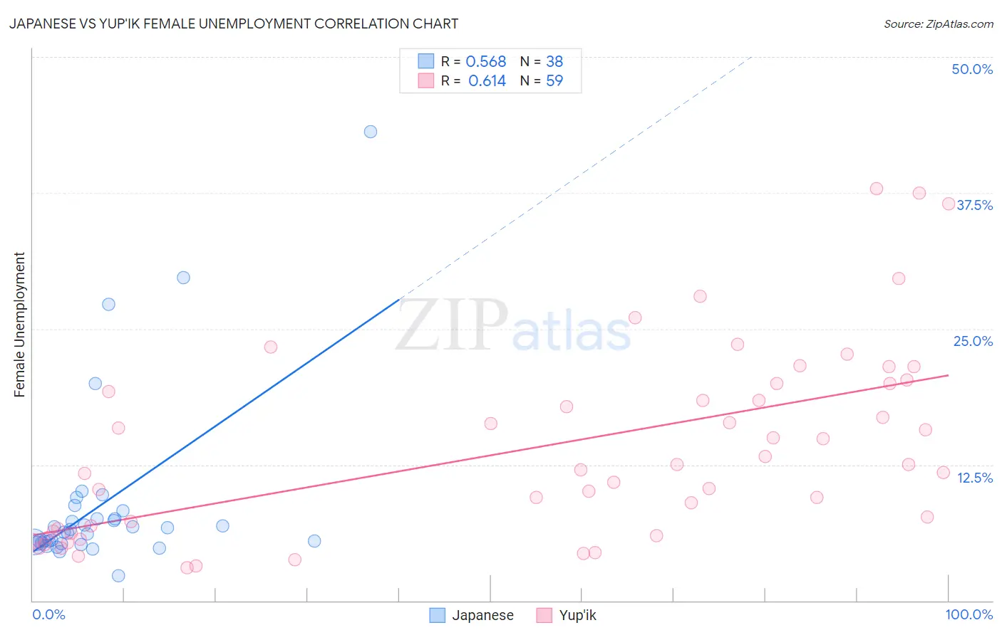 Japanese vs Yup'ik Female Unemployment