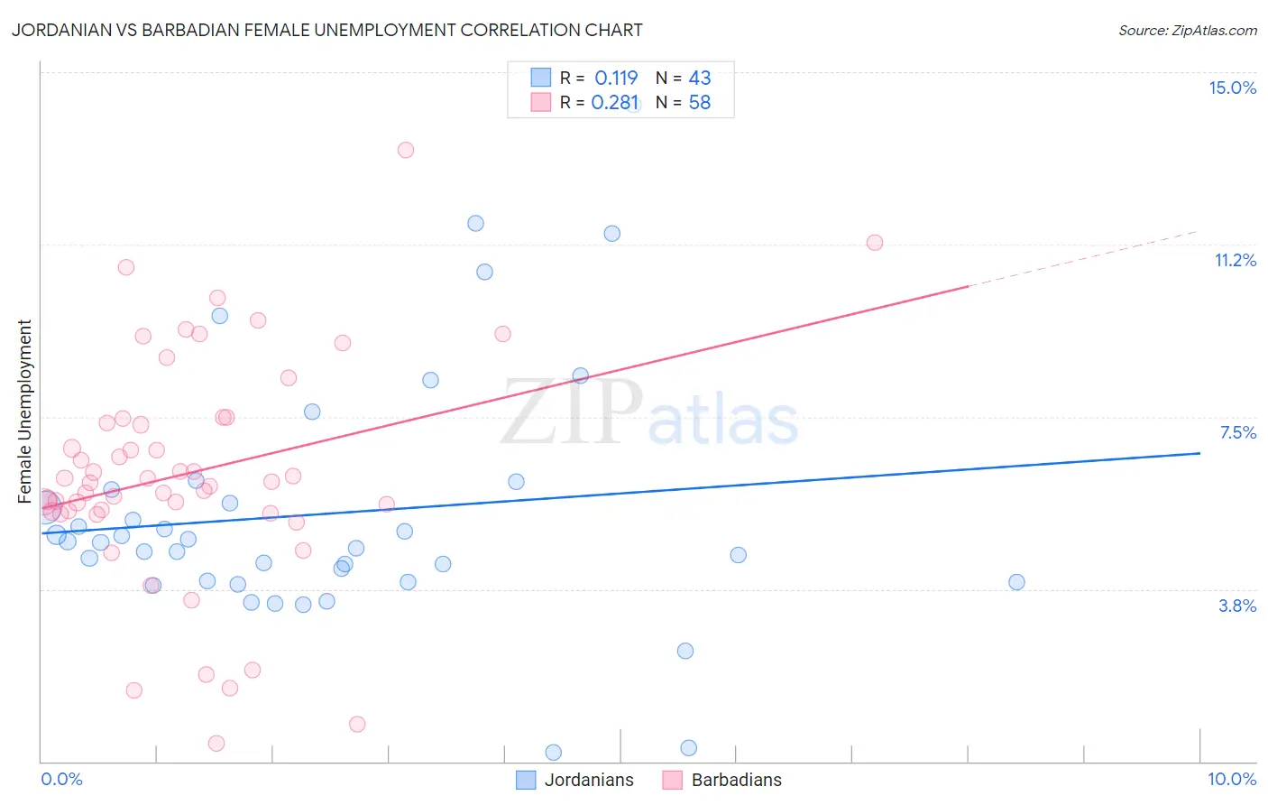 Jordanian vs Barbadian Female Unemployment
