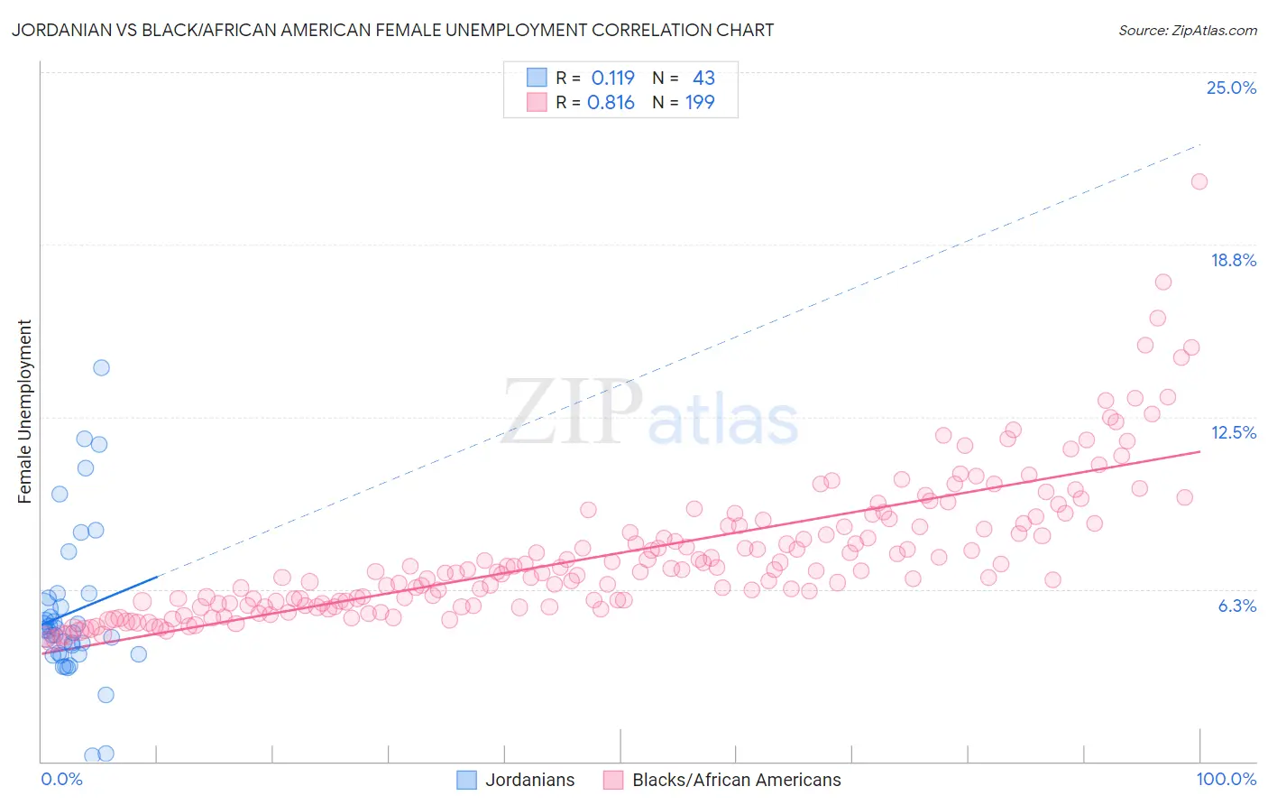 Jordanian vs Black/African American Female Unemployment