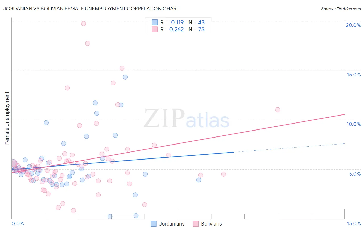 Jordanian vs Bolivian Female Unemployment