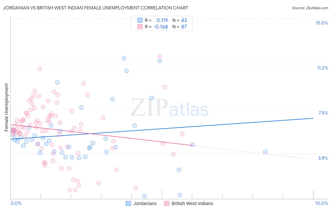 Jordanian vs British West Indian Female Unemployment